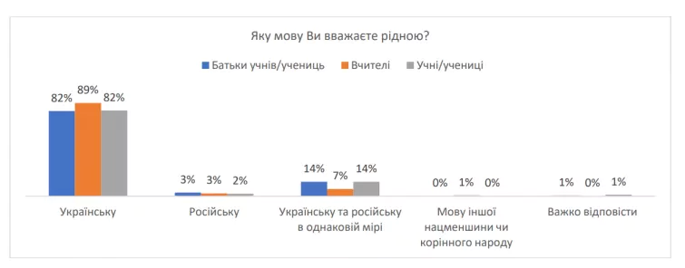 Новини: 38% учнів України спілкуються на перервах виключно українською