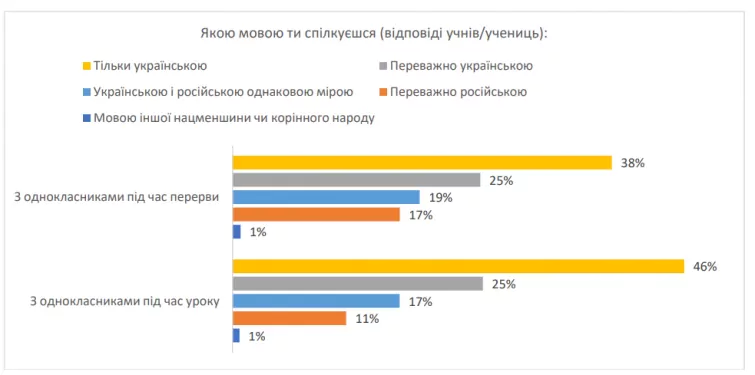 Новини: 38% учнів України спілкуються на перервах виключно українською