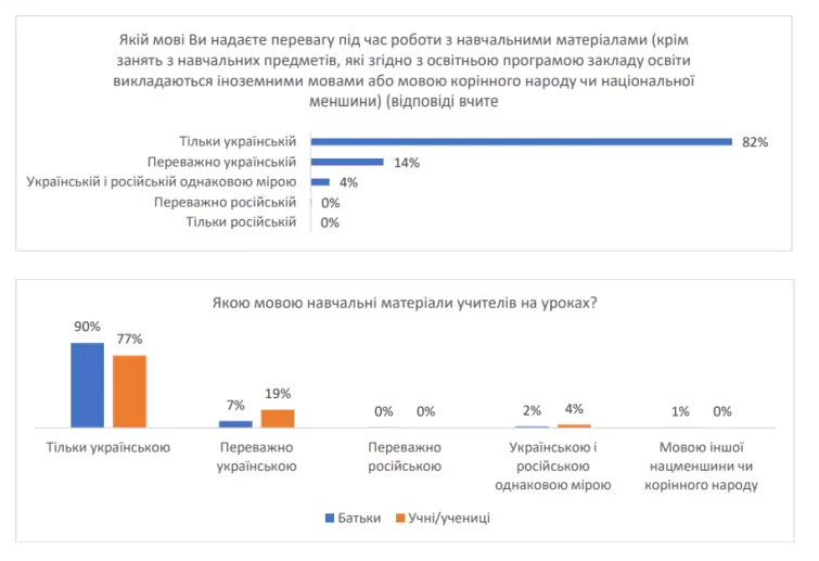 Новини: 38% учнів України спілкуються на перервах виключно українською