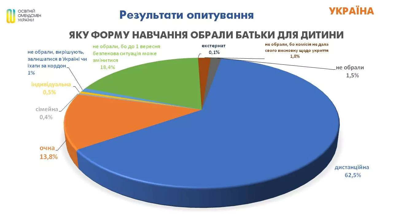 Новини: Понад 60% опитаних батьків проголосували за дистанційну форму навчання