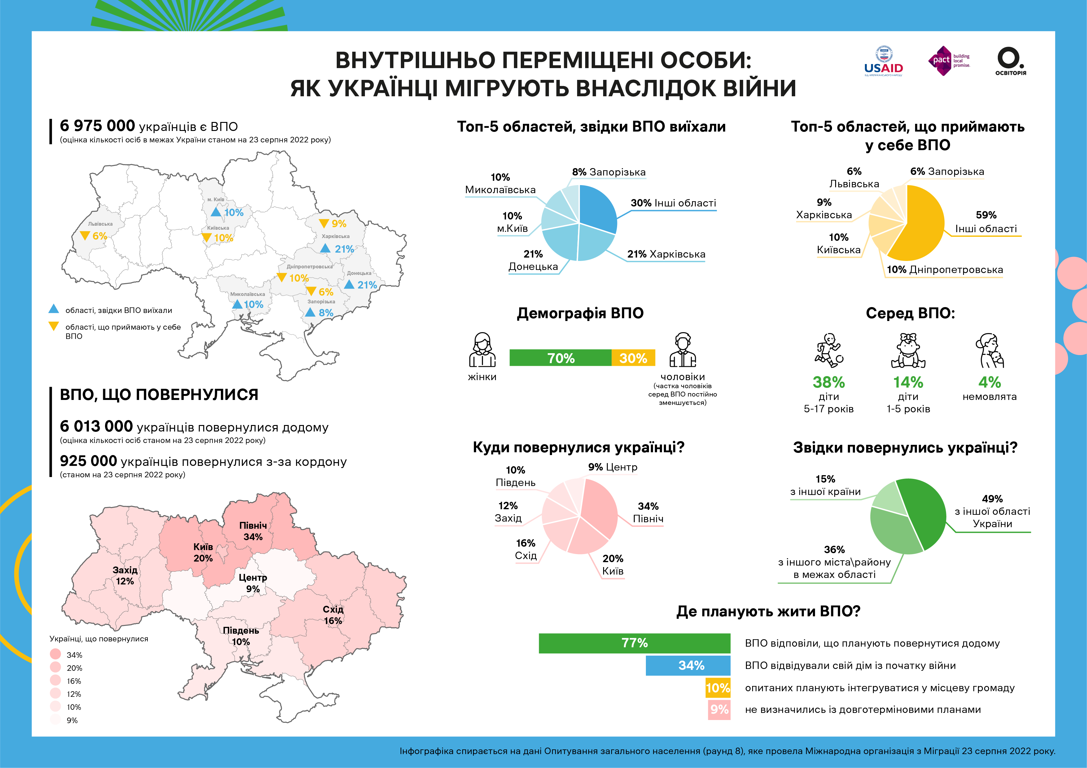 Вчителям: Внутрішньо переміщені особи: інфографіка та історія юної волонтерки