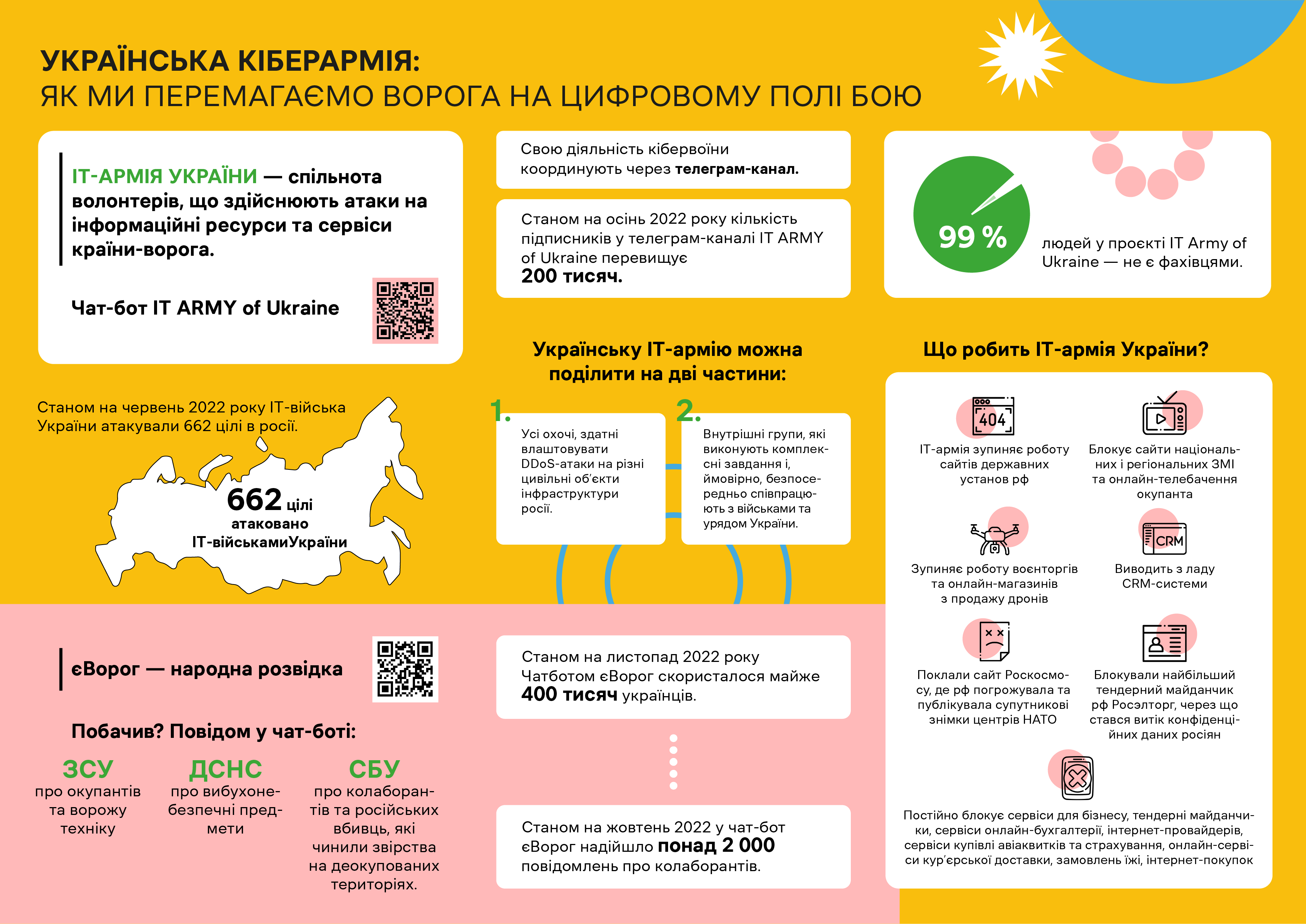 Вчителям: Кіберармія та боротьба на цифровому полі бою: що може зробити кожен?