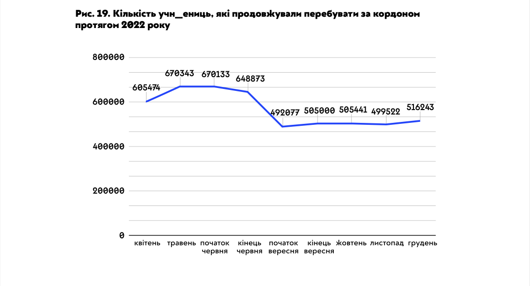 Вчителям: Як рік війни вплинув на українські школи: велике дослідження