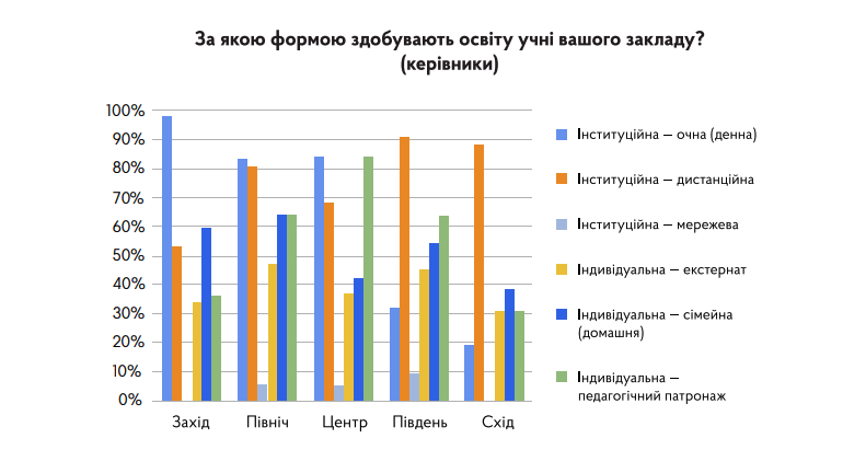 Вчителям: Самостійне навчання та не адаптовані до онлайну методи викладання: головні проблеми українських шкіл