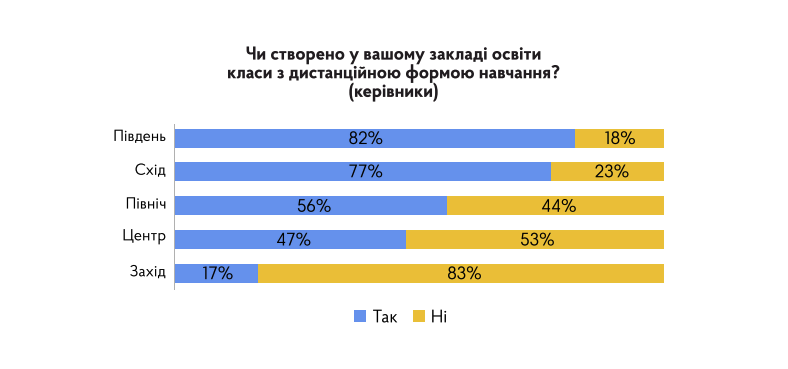 Вчителям: Самостійне навчання та не адаптовані до онлайну методи викладання: головні проблеми українських шкіл