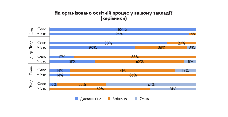 Вчителям: Самостійне навчання та не адаптовані до онлайну методи викладання: головні проблеми українських шкіл