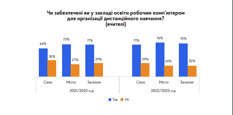Вчителям: Самостійне навчання та не адаптовані до онлайну методи викладання: головні проблеми українських шкіл