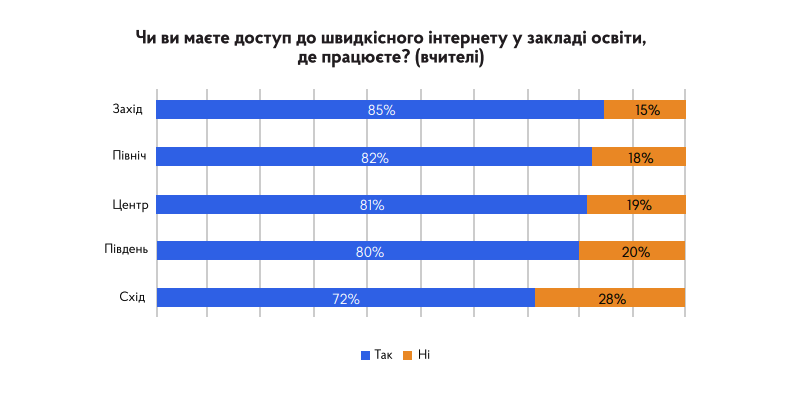 Вчителям: Самостійне навчання та не адаптовані до онлайну методи викладання: головні проблеми українських шкіл
