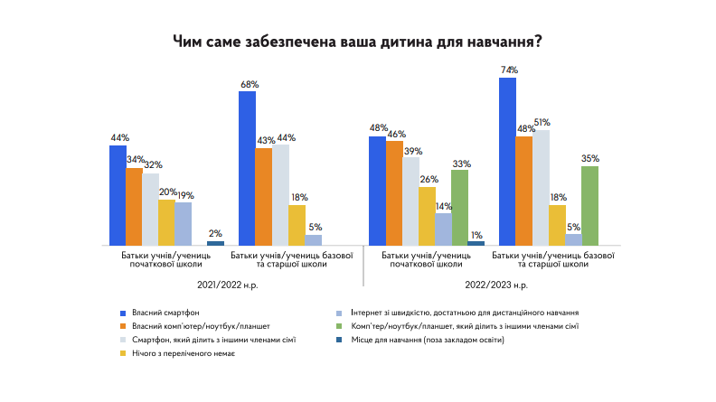 Вчителям: Самостійне навчання та не адаптовані до онлайну методи викладання: головні проблеми українських шкіл