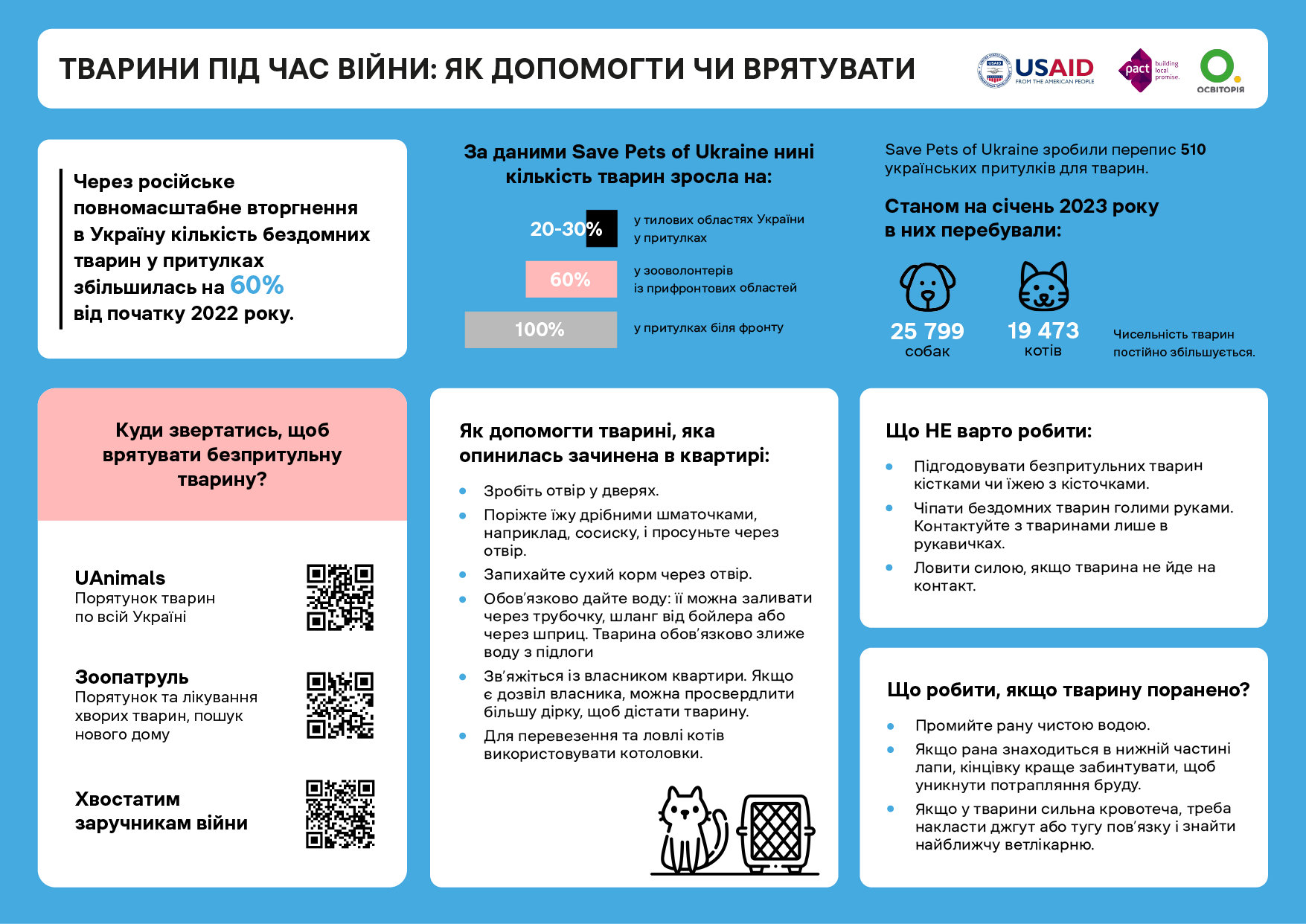 Вчителям: Як допомогти тваринам під час війни: розробка уроку