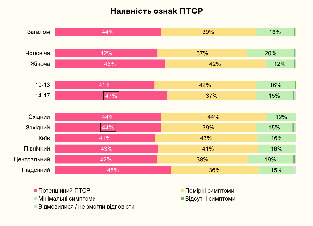Вчителям: Як війна змінила українських дітей? Разючі інсайти з дослідження «Індекс майбутнього»