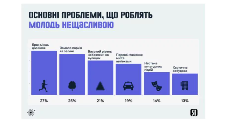 Новини: Чи щаслива українська молодь у своїх містах? Досліджує урбанрух «У місті є Я»