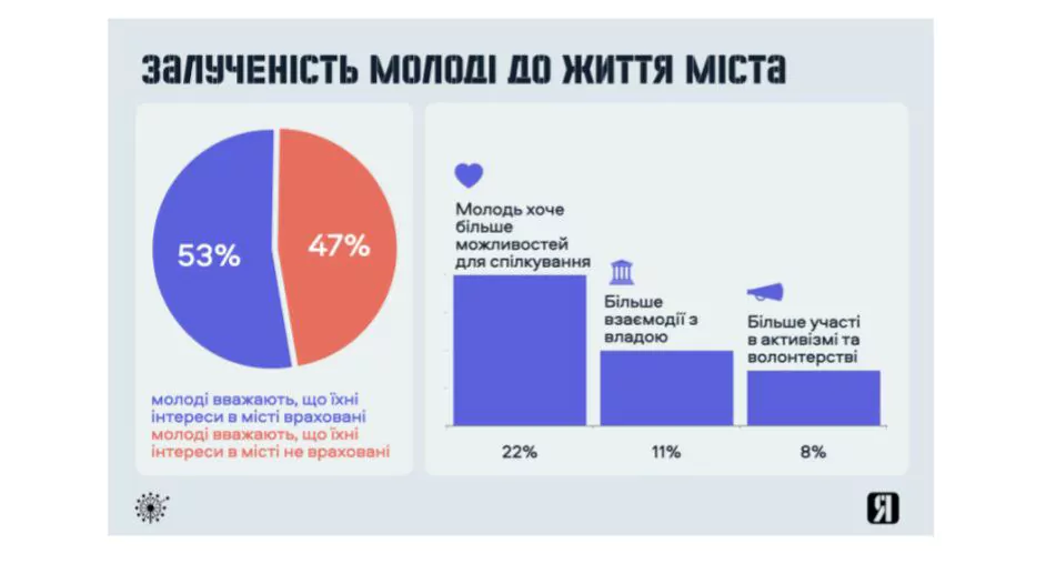Новини: Чи щаслива українська молодь у своїх містах? Досліджує урбанрух «У місті є Я»