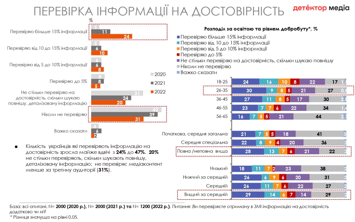 Новини: 17 жовтня — Національний тест із медіаграмотності