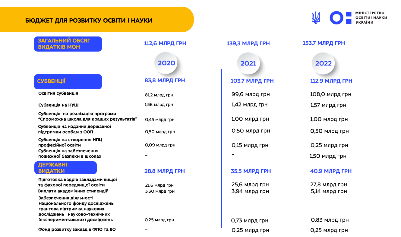 Новини: У Держбюджеті-2025 закладено рекордні інвестиції в освіту: на вищу освіту, НУШ, доплати вчителям, укриття