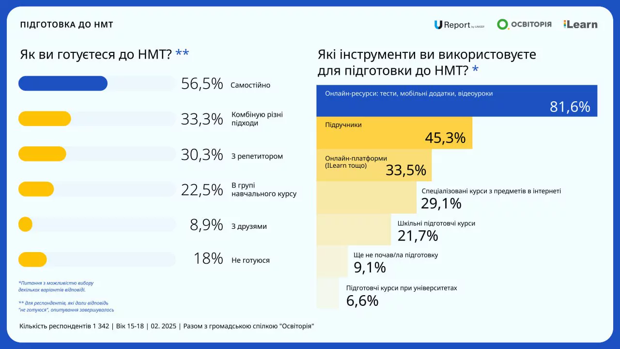 Новини: Підготовка до НМТ 2025: як оминути основні складнощі