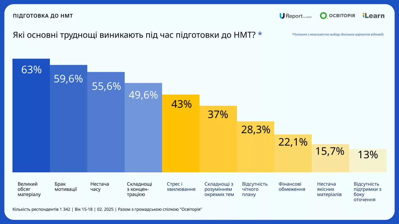 Новини: Підготовка до НМТ 2025: як оминути основні складнощі