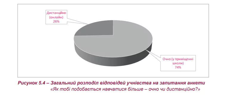 Новини: Очно чи дистанційно: дослідження в початкових класах назвало формулу успішного навчання