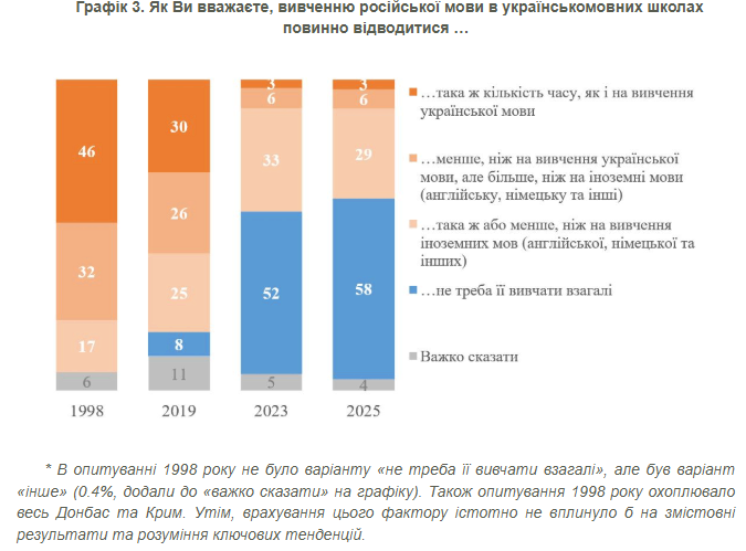 Новини: Вивчення російської в українських школах — за 6 років прихильників ідеї поменшало вдвічі