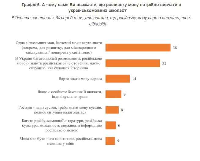 Новини: Вивчення російської в українських школах — за 6 років прихильників ідеї поменшало вдвічі