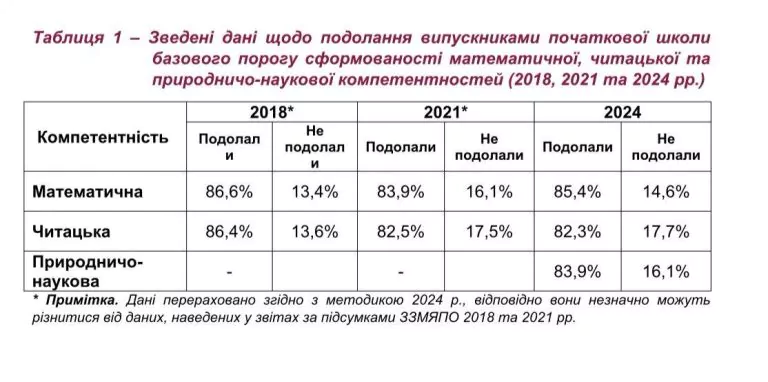 Новини: Очно чи дистанційно: дослідження в початкових класах назвало формулу успішного навчання