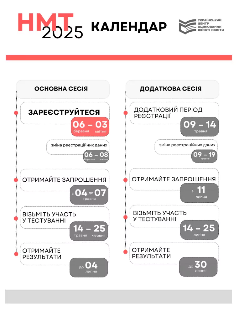 Новини: 7 травня — усі зареєстровані на НМТ 2025 мають отримати запрошення на тест