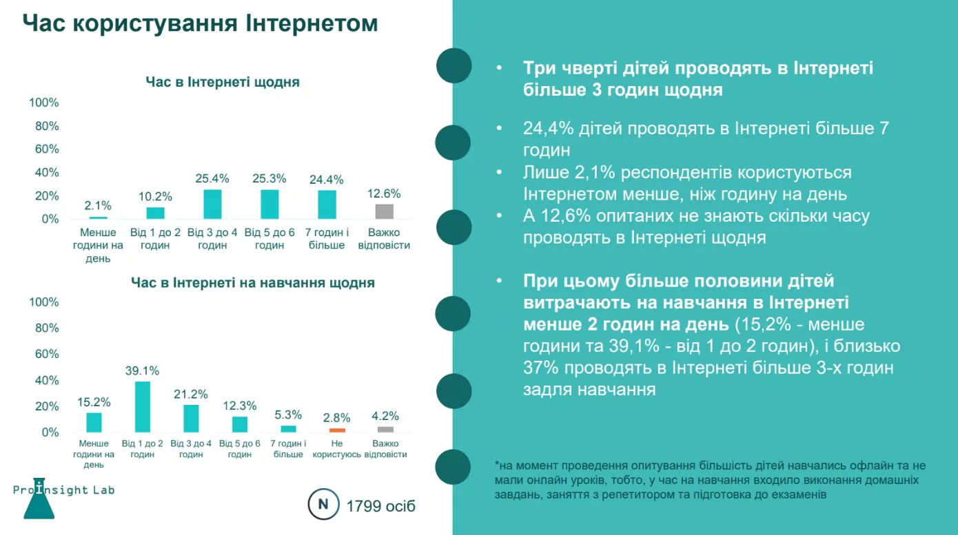 Новини: Час в інтернеті і небажаний контент — результати масштабного опитування українських дітей
