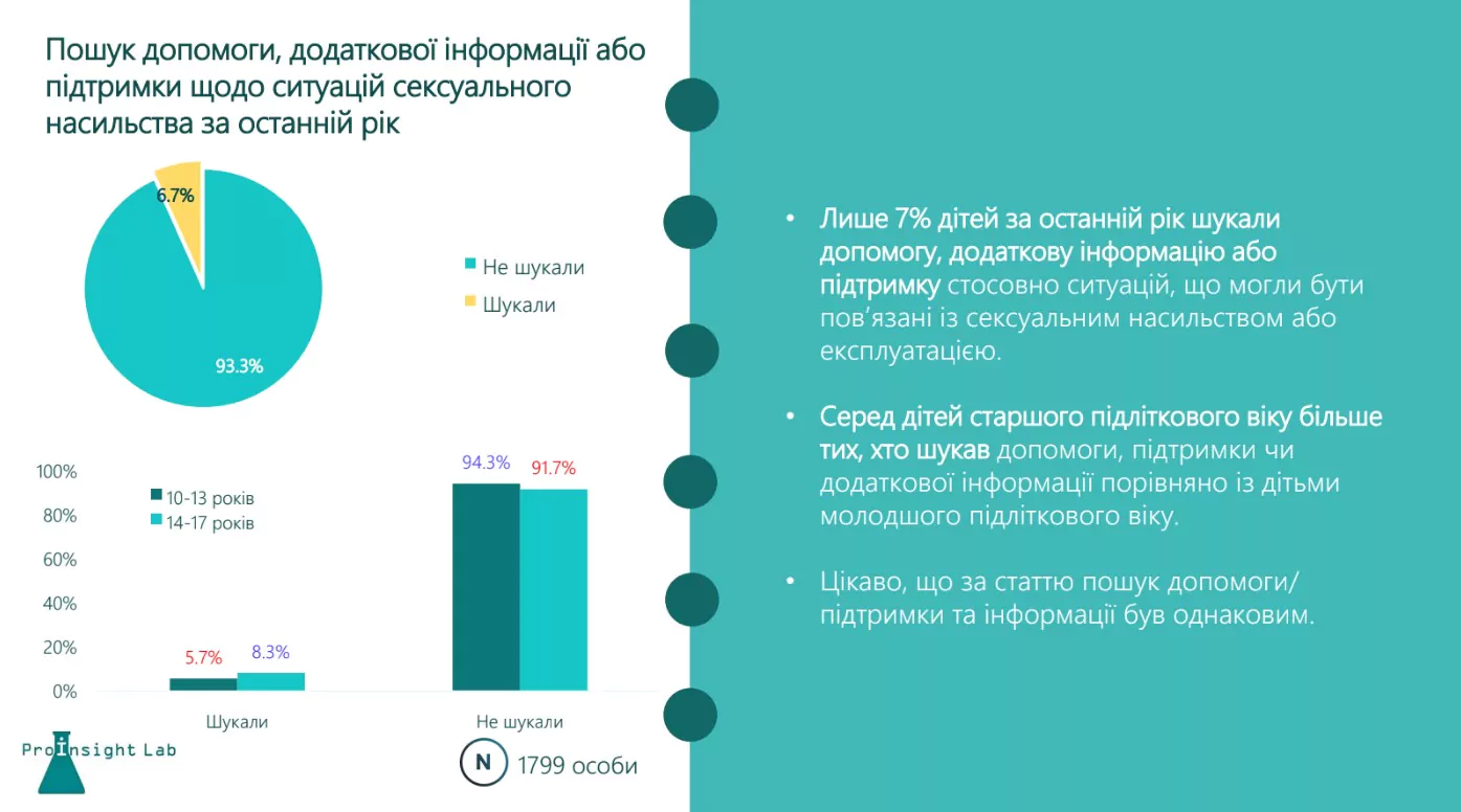 Новини: Час в інтернеті і небажаний контент — результати масштабного опитування українських дітей