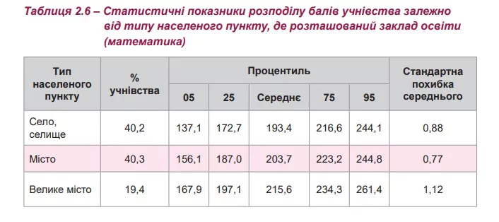 Новини: Розрив між випускниками сільських та міських початкових шкіл: результати моніторингу за 2024 рік