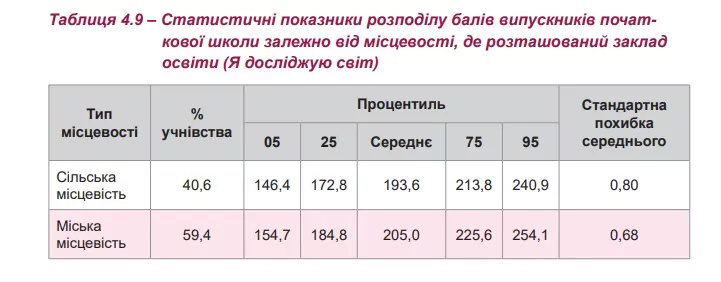 Новини: Розрив між випускниками сільських та міських початкових шкіл: результати моніторингу за 2024 рік