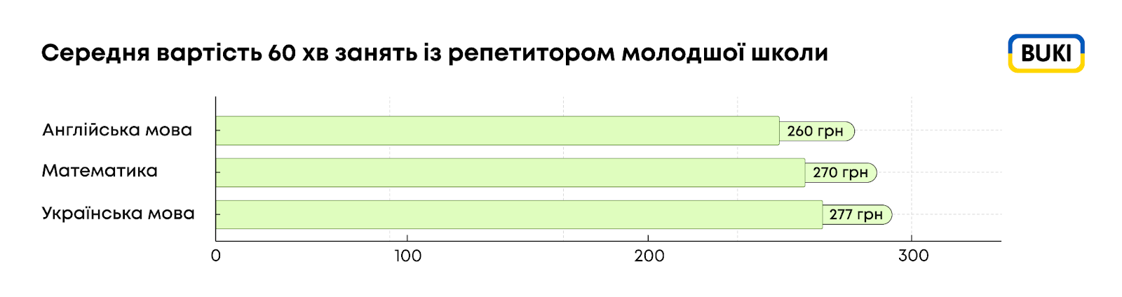 Вчителям: Репетиторство для молодших школярів: тренд чи необхідність?