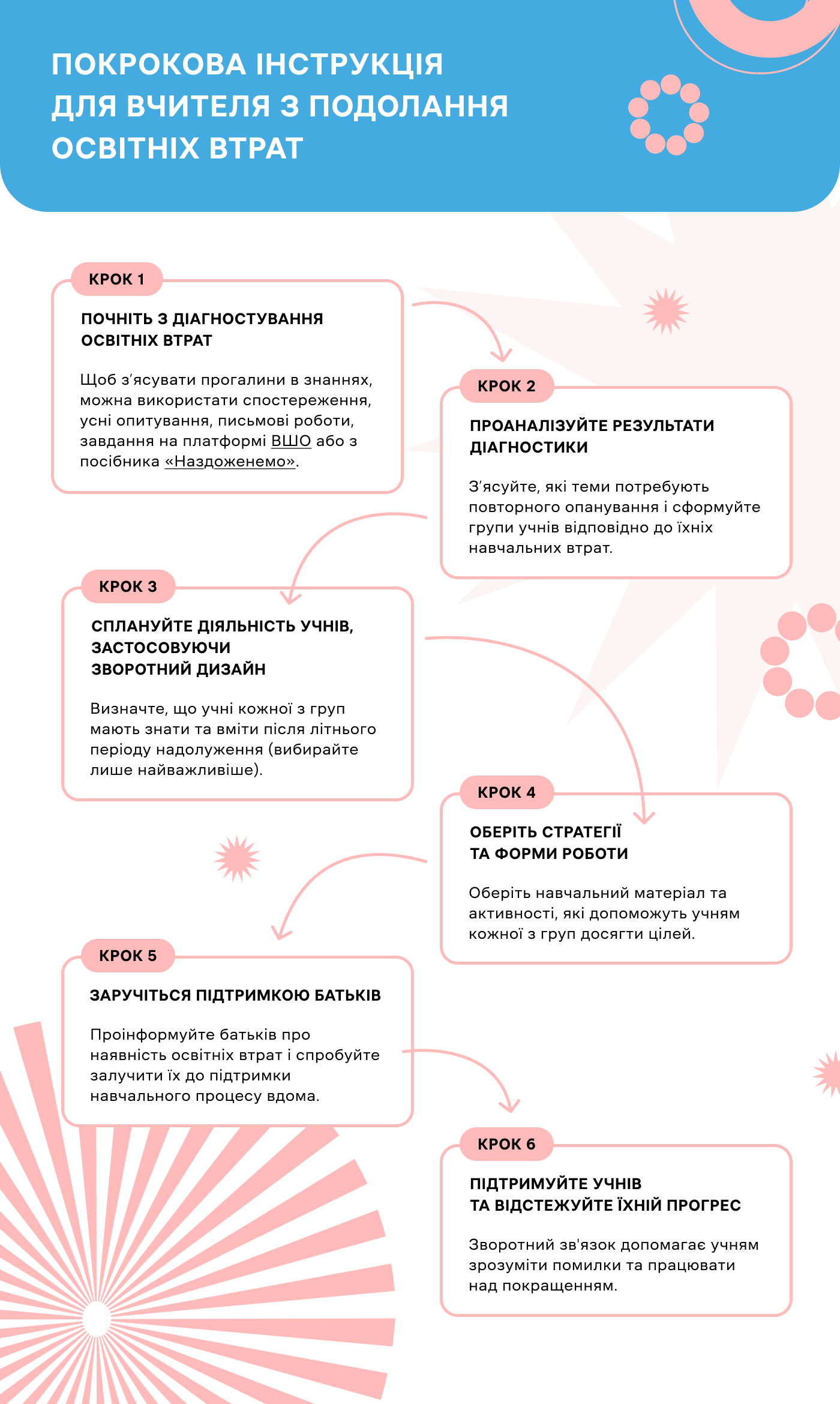 Вчителям: Подолання освітніх втрат: як створити план на літо?