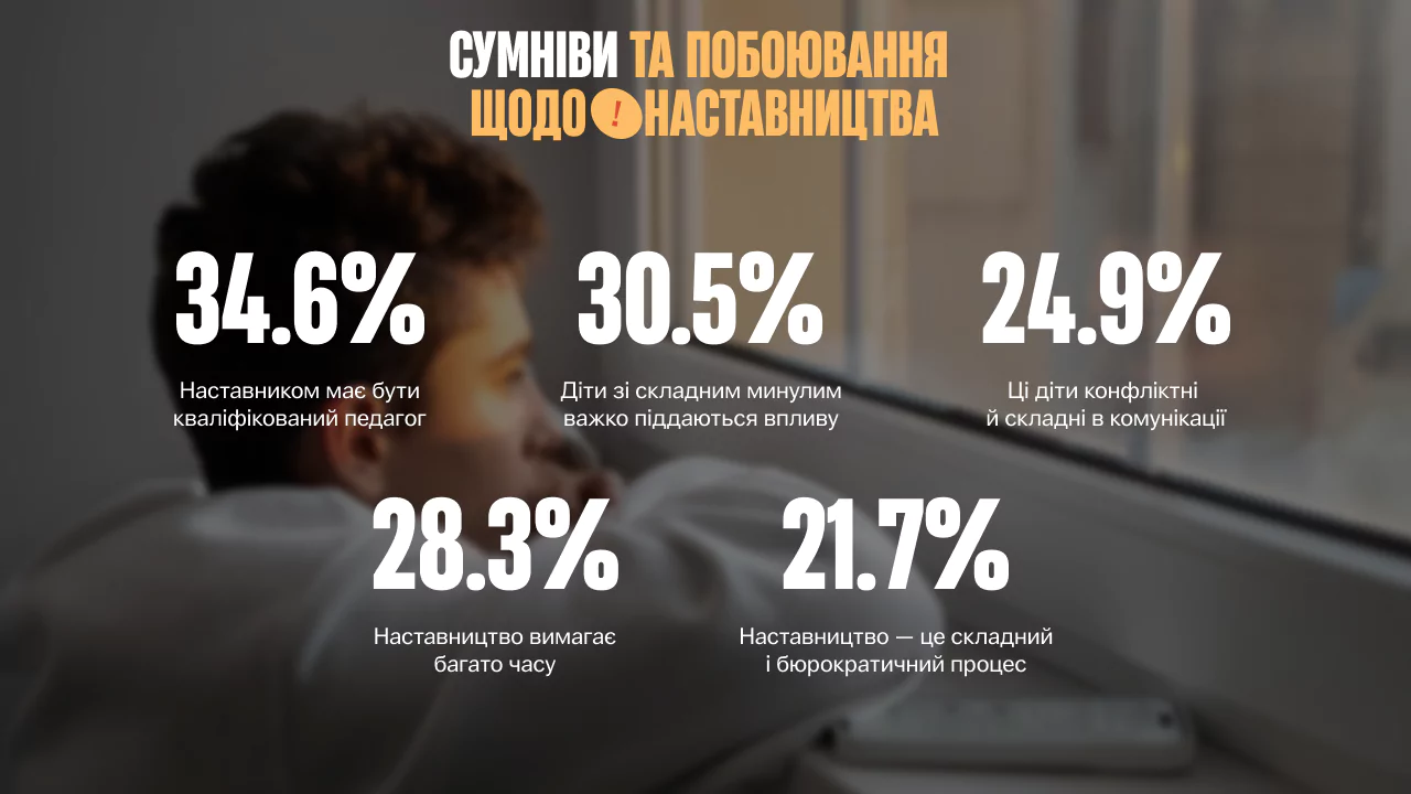 Новини: 67,6% українців вважають, що діти-сироти можуть становити загрозу для суспільства — дослідження