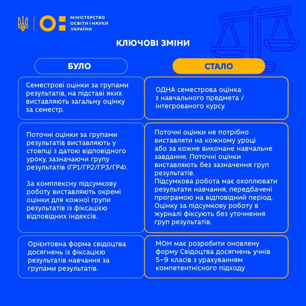 МОН спростило оцінювання у 5–9 класах: міністр підписав наказ